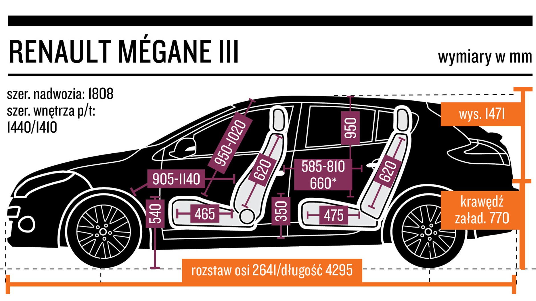 3. Renault Megane III (2008-16) od 18 000 zł