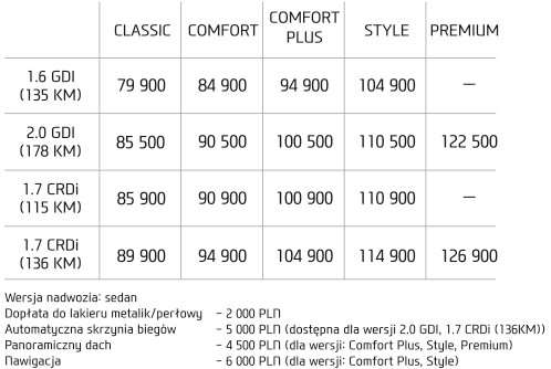 Hyundai i40 sedan dołącza do oferty (ceny)