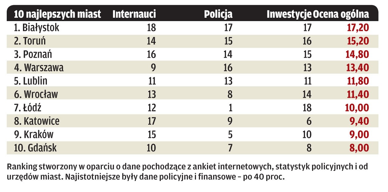 Które miasta są przyjazne kierowcom?