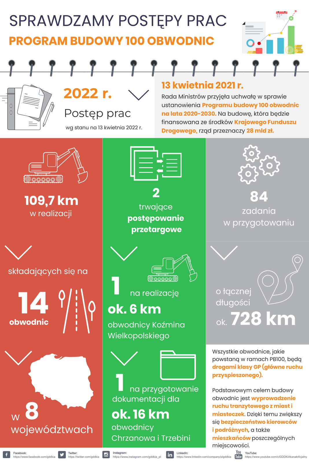 Program budowy 100 obwodnic