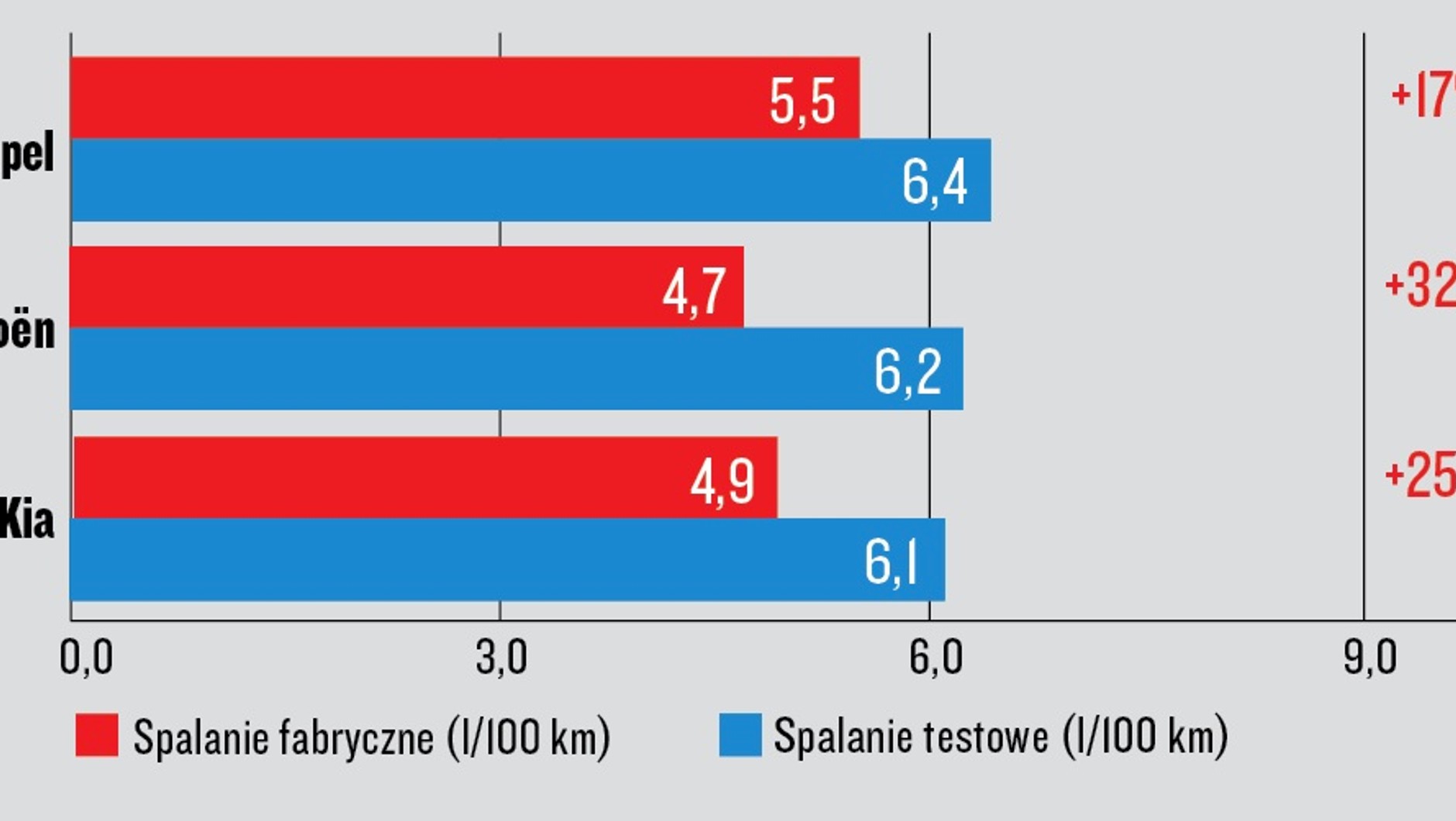 Test spalania kompaktów z małymi silnikami