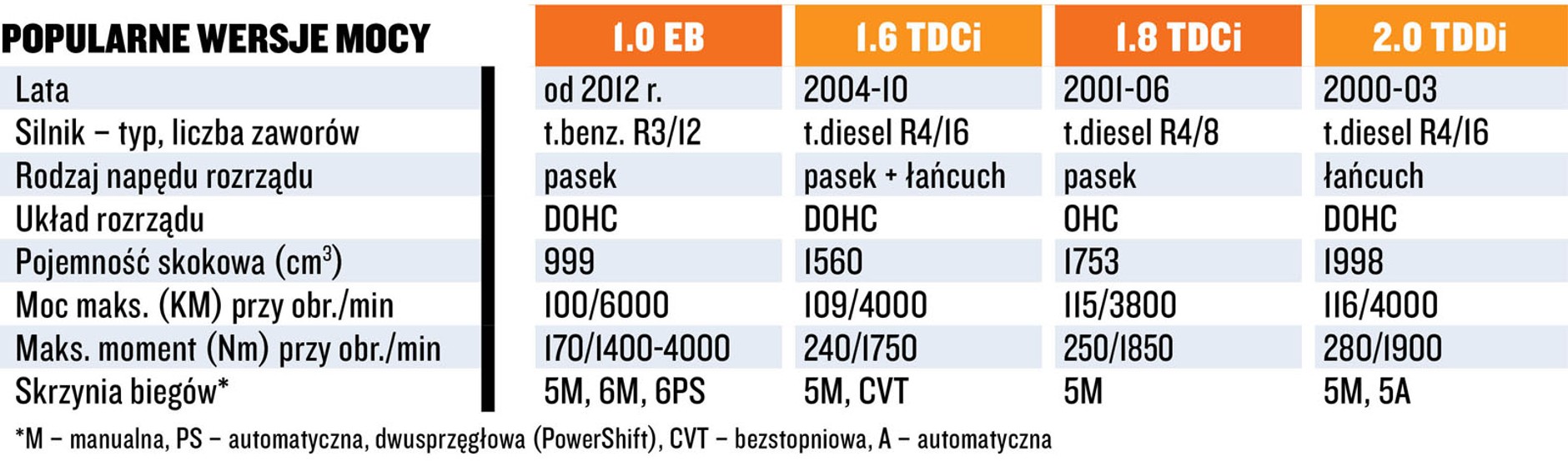 Dane techniczne niepolecanych silników w Fordach.