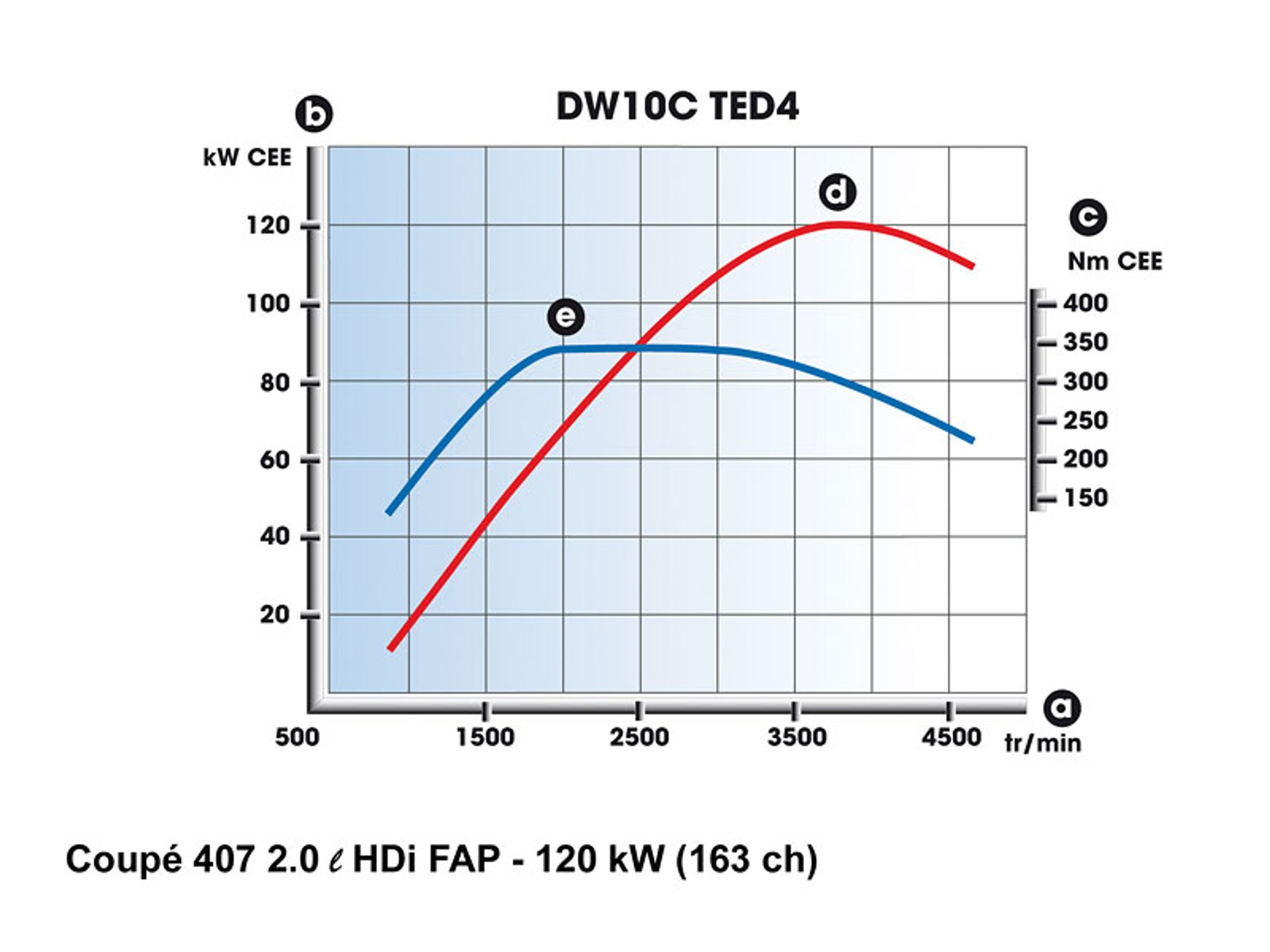 Peugeot 407 Coupé 3,0 V6 HDi: najmocniejszy seryjny Peugeot