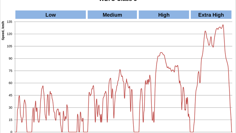 Cykl pomiaru spalania i emisji spalin WLTP
