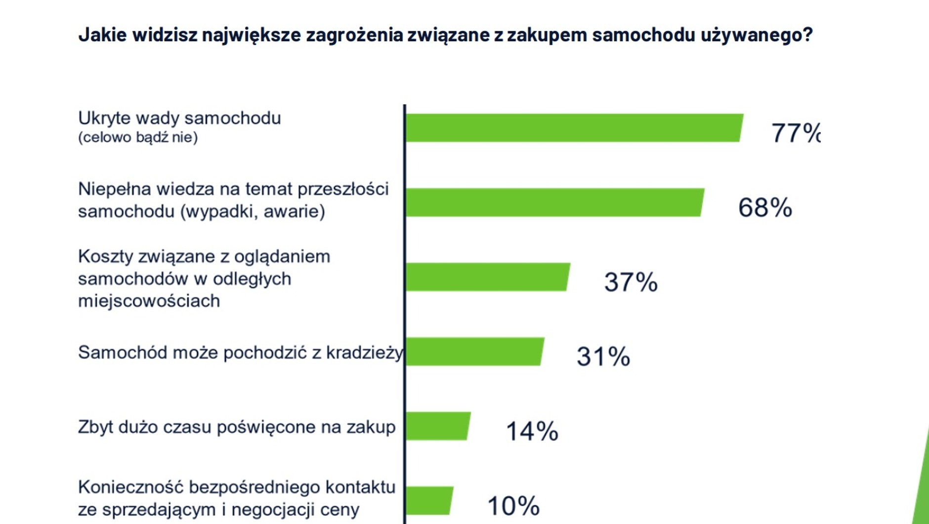 Czego obawiają się osoby kupujące auto używane?