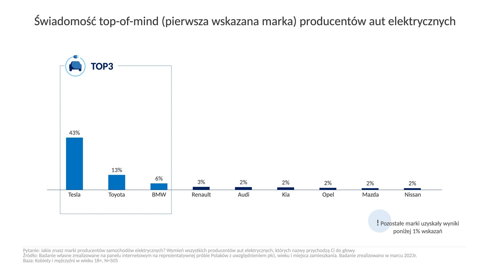 Świadomość marek aut elektrycznych