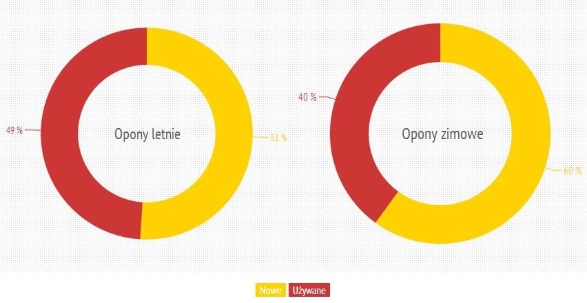 Jakich opon kierowcy szukają w internecie?