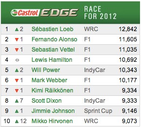 Loeb i Vettel najlepsi według Castrol EDGE