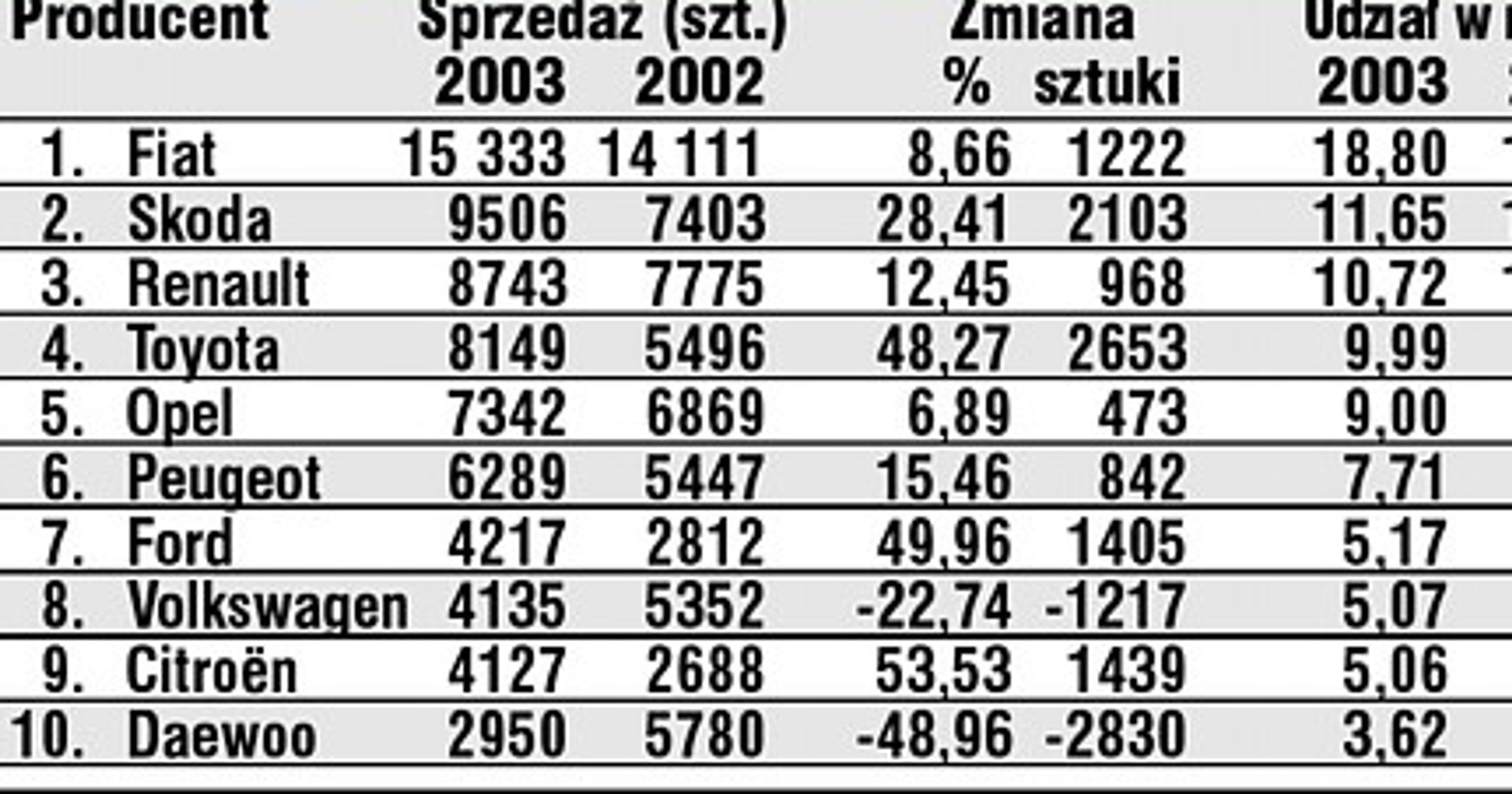 Sprzedaż wciąż na plusie