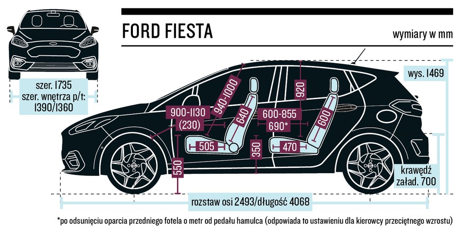 Ford Fiesta – wymiary nadwozia i wnętrza