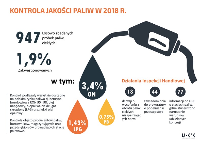 Raport Jakości paliw