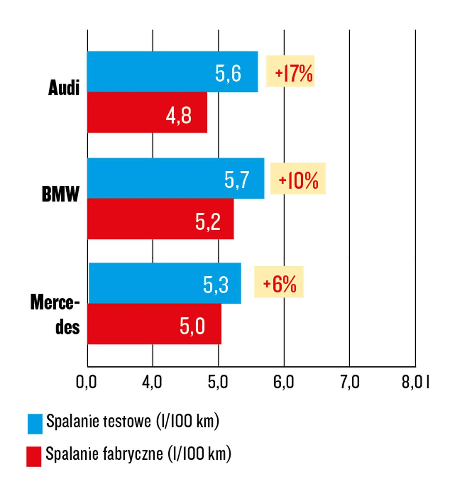 Test Spalania Audi BMW Mercedes