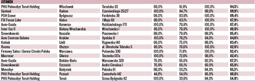 WIELKI TEST SALONÓW – CITROEN