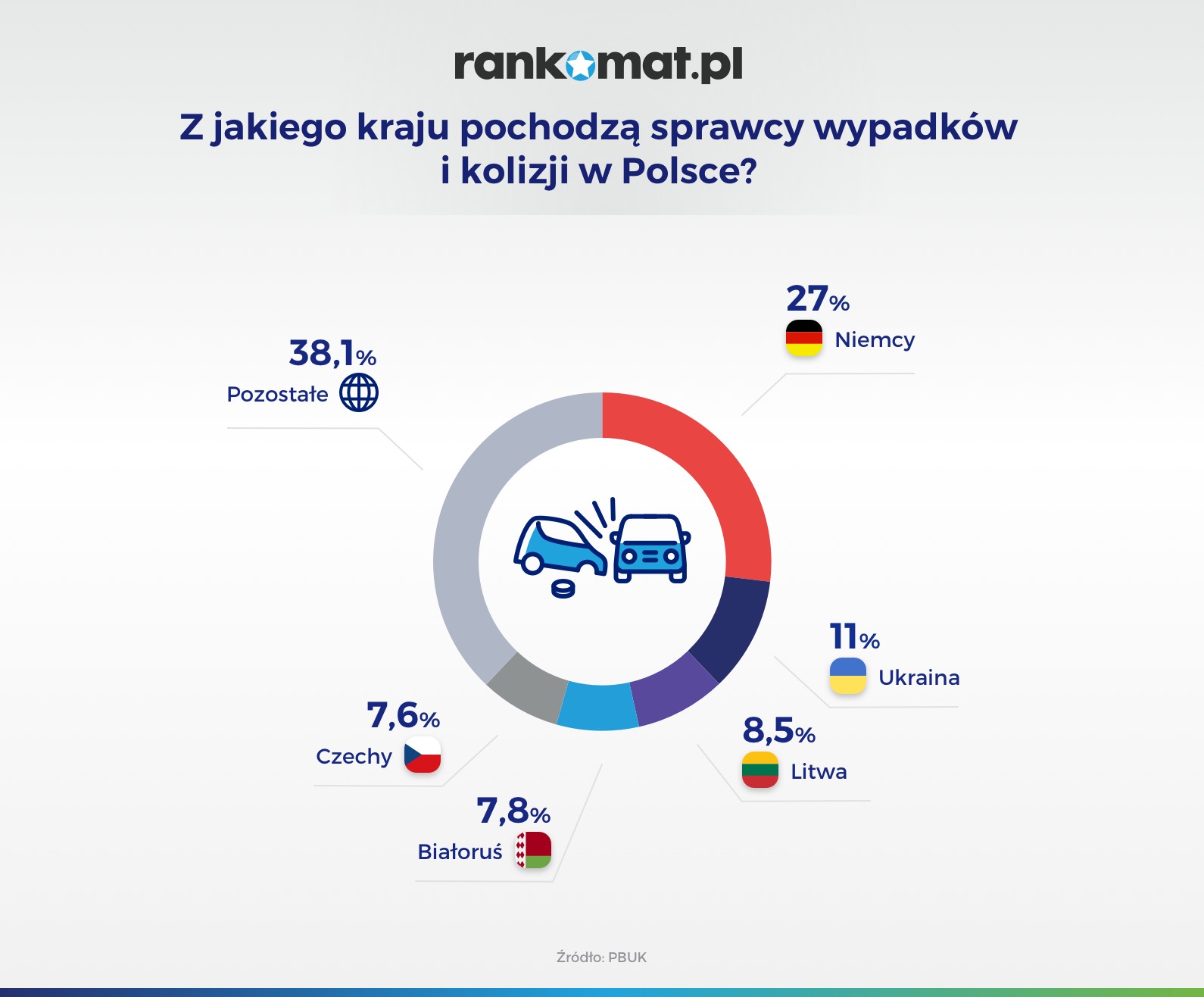 Sprawcy wypadków i kolizji w Polsce - kraj pochodzenia