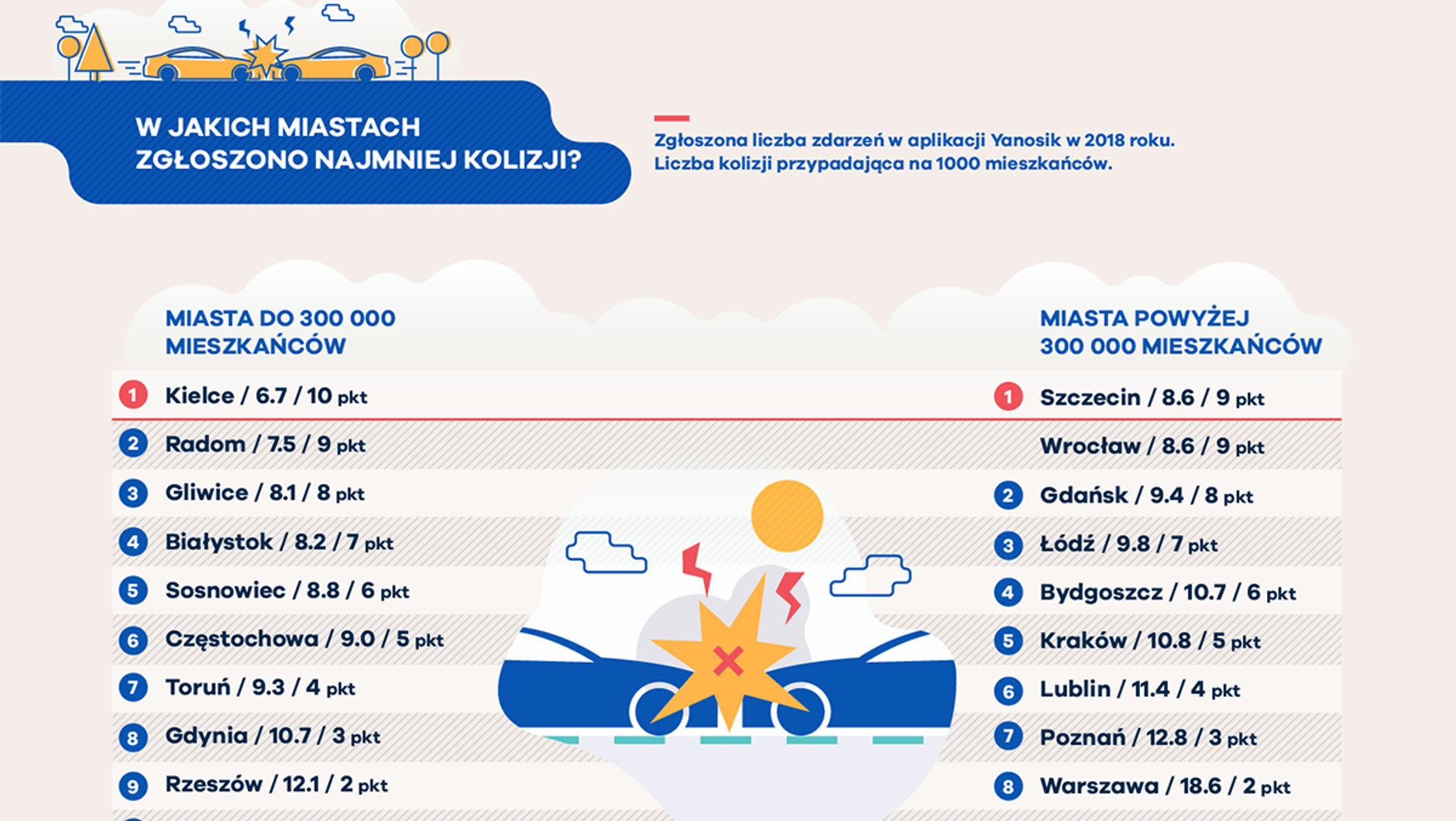 Kolizje i wypadki w miastach