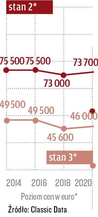 Górny wykres stan 2, dolny stan 3