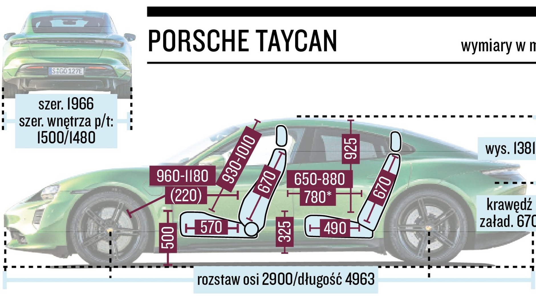 Porsche Taycan Turbo (I, 2022) - pokrewieństwo Taycana z e-tronem GT podpowiada także ciasna z tyłu kabina.