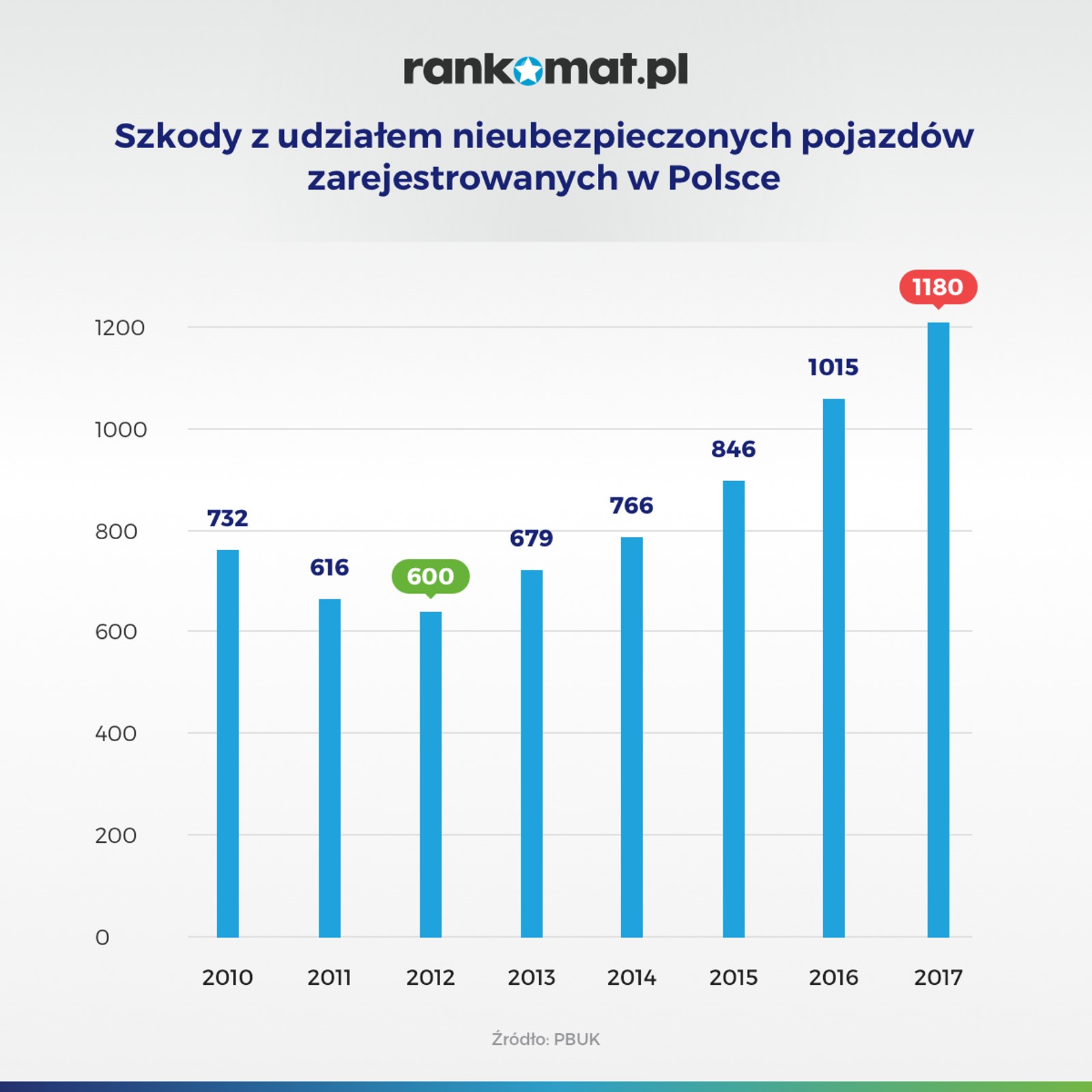 Szkody spowodowane przez polskich kierowców za granicą