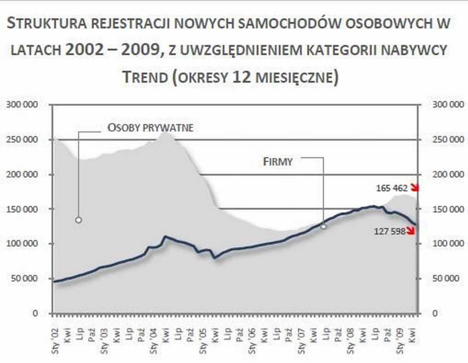 Skoda liderem rankingów sprzedaży - Publikujemy raport instytutu SAMAR