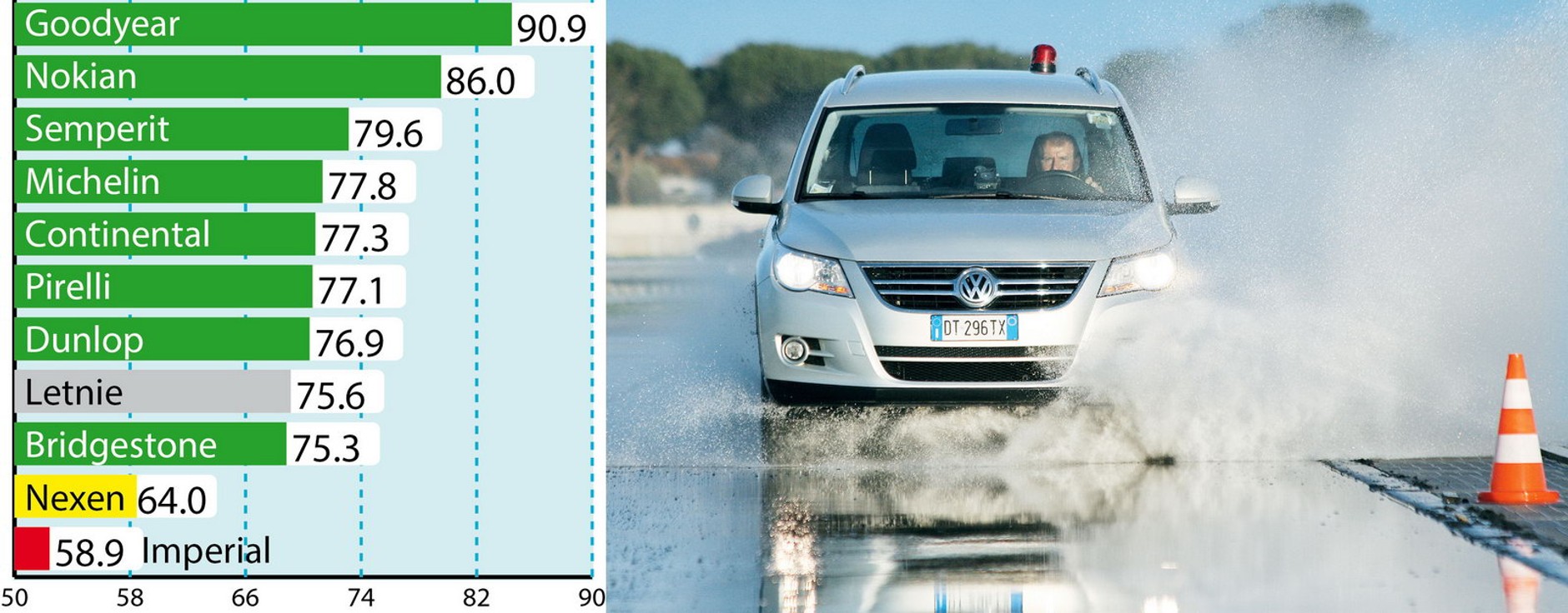 Woda: aquaplaning wzdłużny (prędkość poślizgu hydrodynamicznego w km/h)