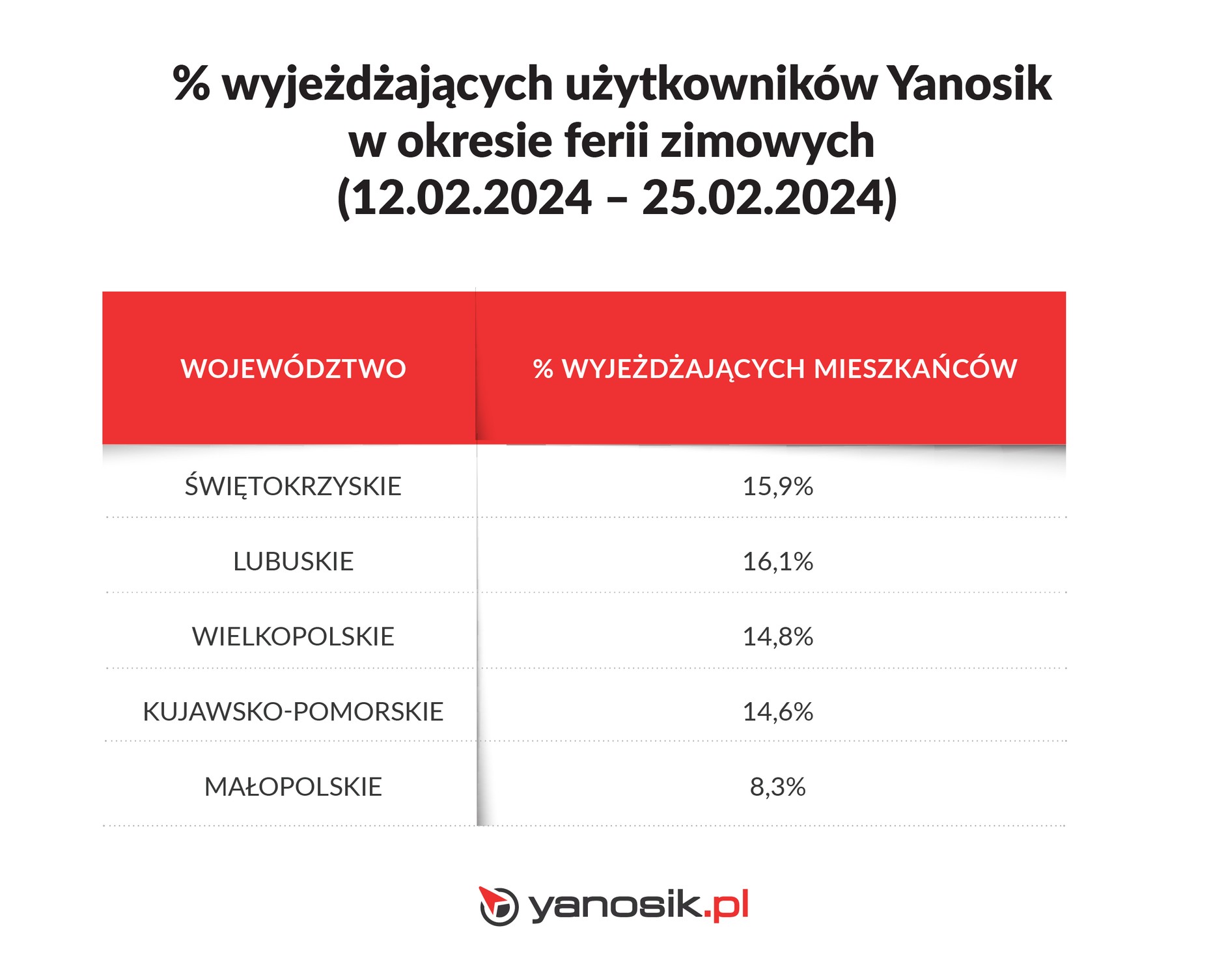 Odsetek wyjeżdzających użytkowników Yanosik w okresie ferii zimowych 2024 (świętokrzyskie, lubuskie, wielkopolskie, kujawsko-pomorskie, małopolskie)