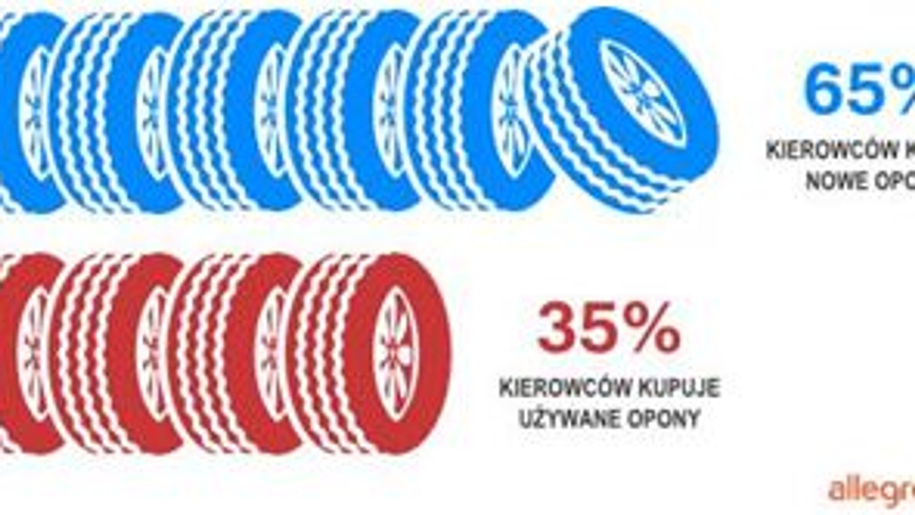 Jakie opony kupują Polacy?