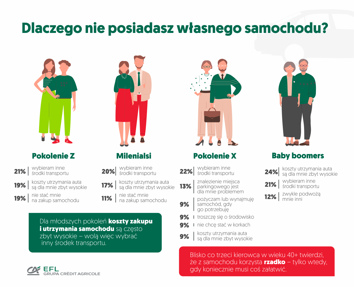 Dlaczego nie posiadasz samochodu