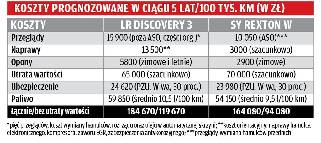 Test: używany Land Rover Discovery 3 vs nowy SsangYong Rexton W