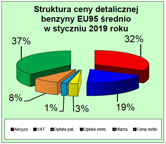 Struktura ceny detalicznej benzyny PB 95 średnio w styczniu 2019 roku