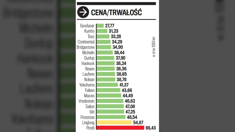 Cena/trwałość