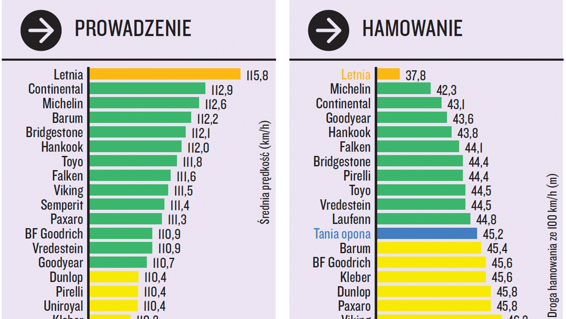Prowadzenie i hamiowanie