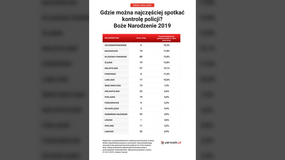 Obecność policji na drogach w okresie świątecznym