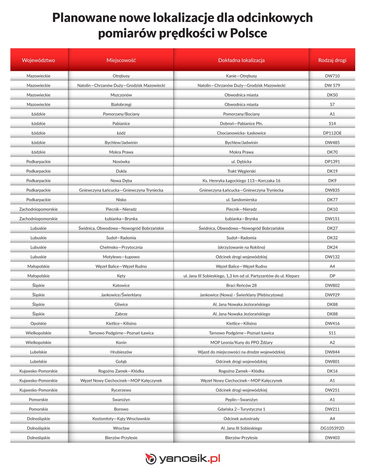 Odcinkowe pomiary prędkości w Polsce