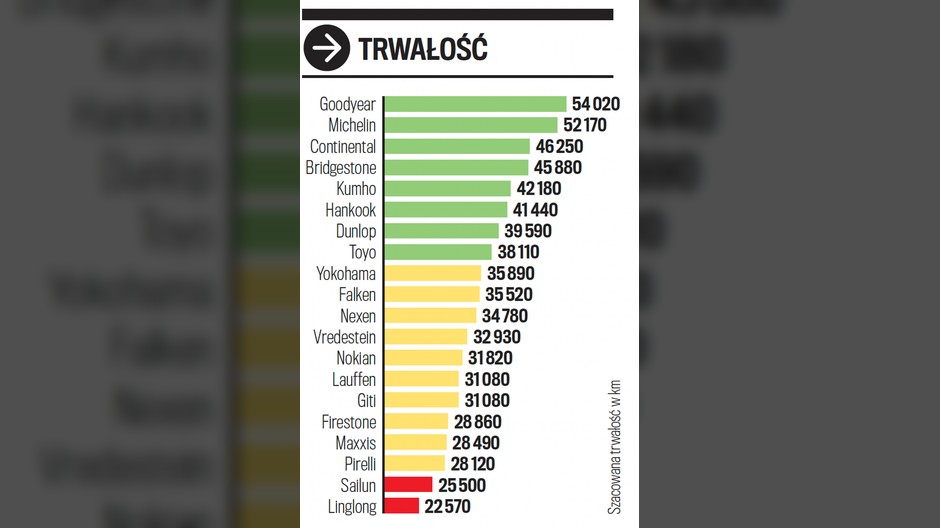 Szacowana trwałość opon. Wyliczenia na podstawie stanowiskowych pomiarów zużycia bieżnika, do osiągnięcia 1,6 mm głębokości bieżnika na osi napędzanej.