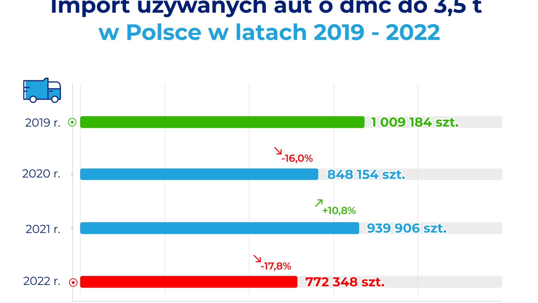 Import używanych