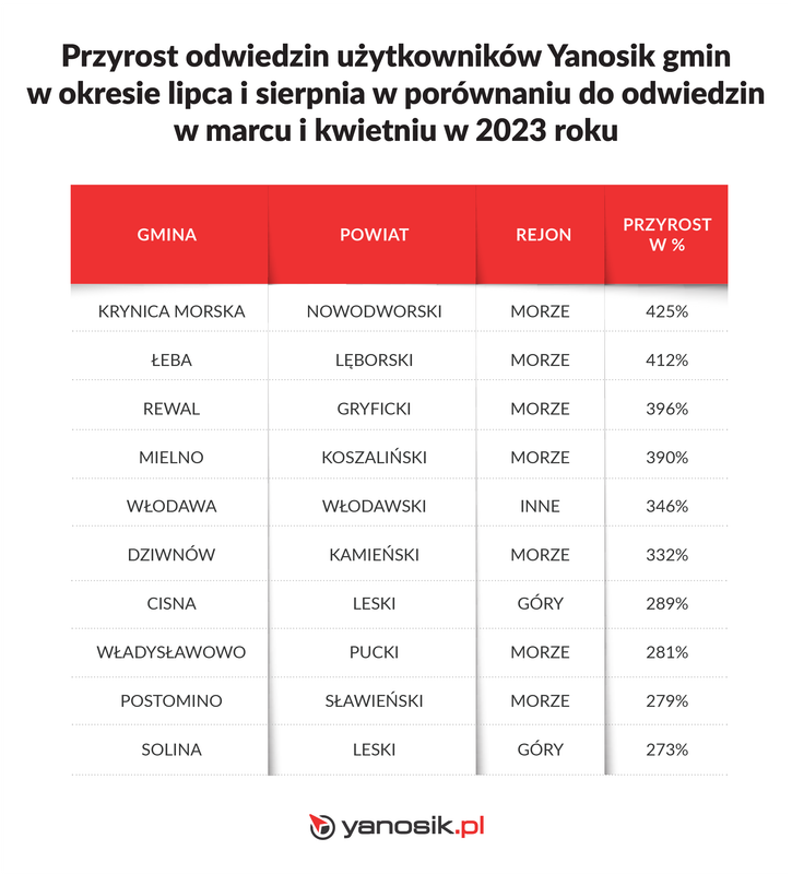 Najwyższe przyrosty odwiedzin gmin Polski przez kierowców w okresie wakacyjnym w porównaniu do marca i kwietnia 2023 r.