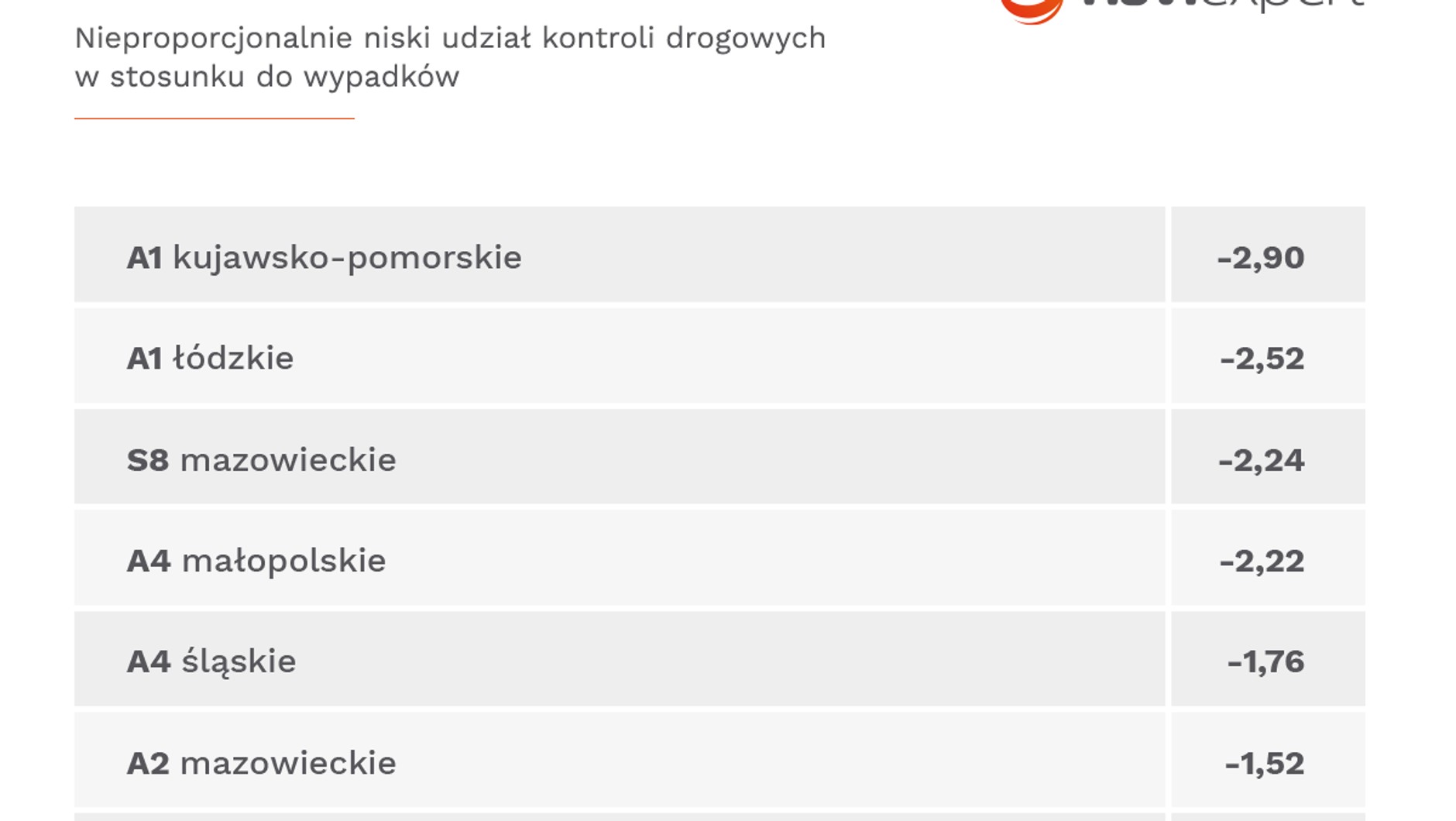Drogi na których aktywność drogówki jest zbyt niska do liczby wypadków