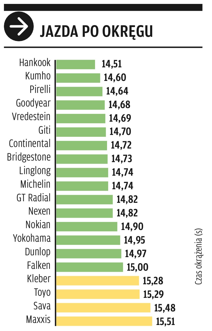 Jazda po okręgu na mokrym asfalcie. 