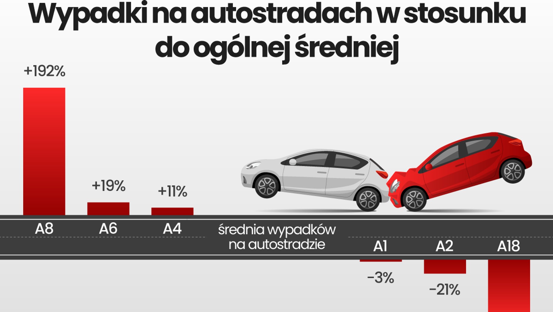 Wypadki na autostradach. Gdzie jest najgorzej w Polsce