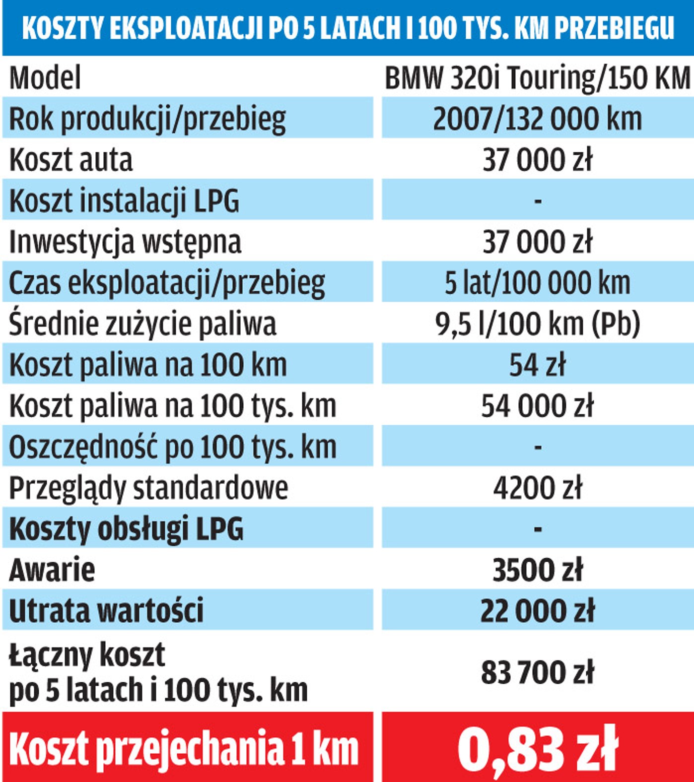 Na jakim paliwie jeździ się najtaniej BMW serii 3?