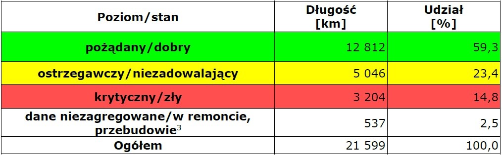 Stan techniczny nawierzchni sieci dróg krajowych zarządzanych przez GDDKiA na koniec 2018 roku