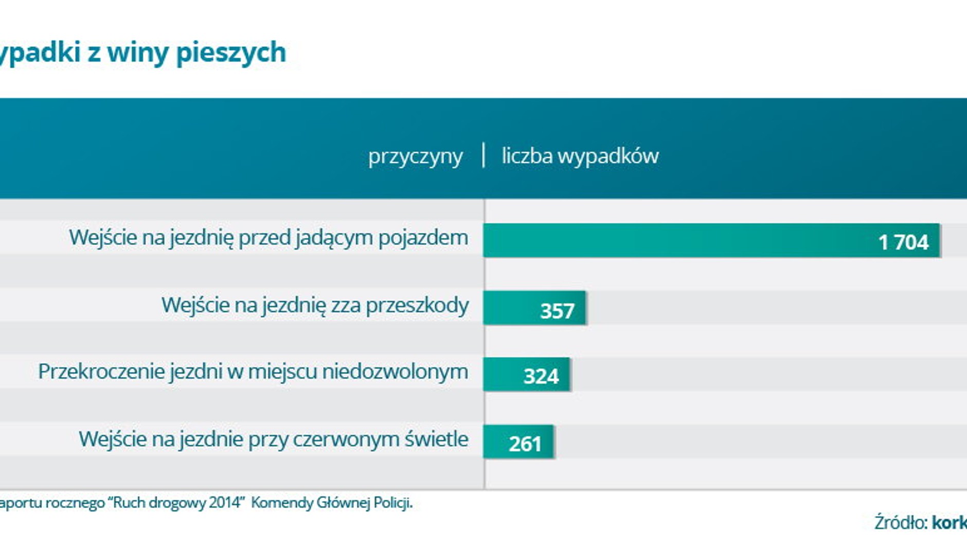 Wypadki z winy pieszych