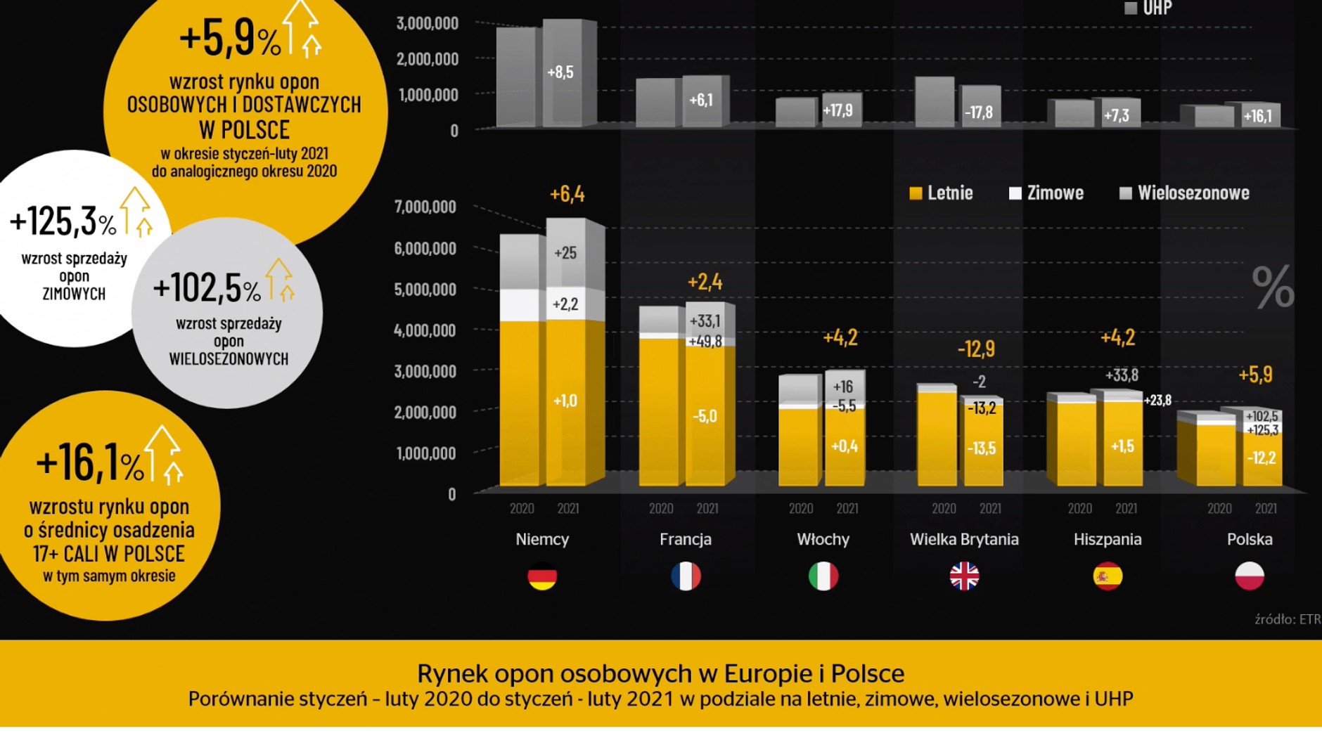 Wzrost sprzedaży opon wielosezonowych