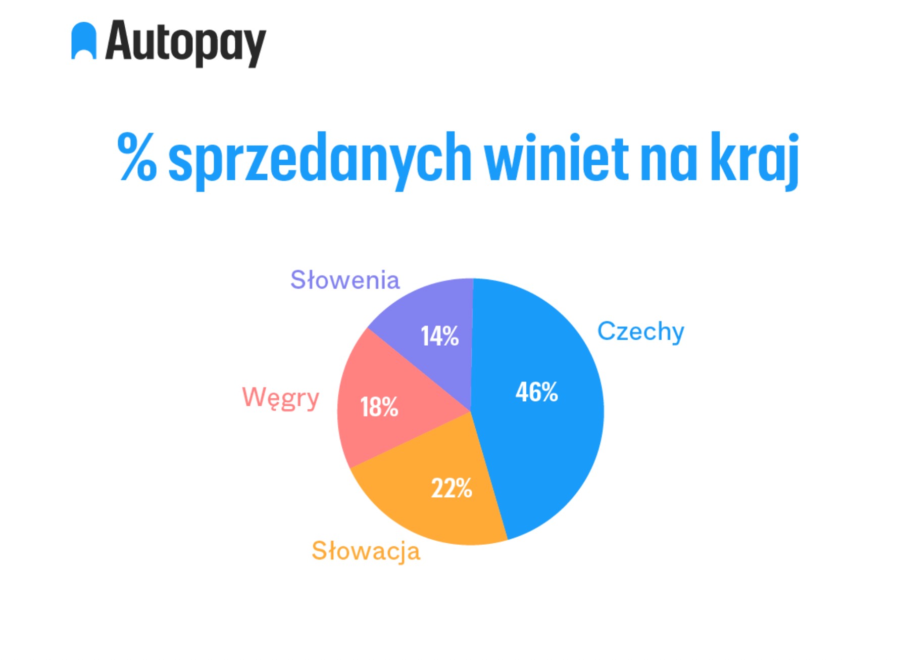 % sprzedanych winiet na kraj