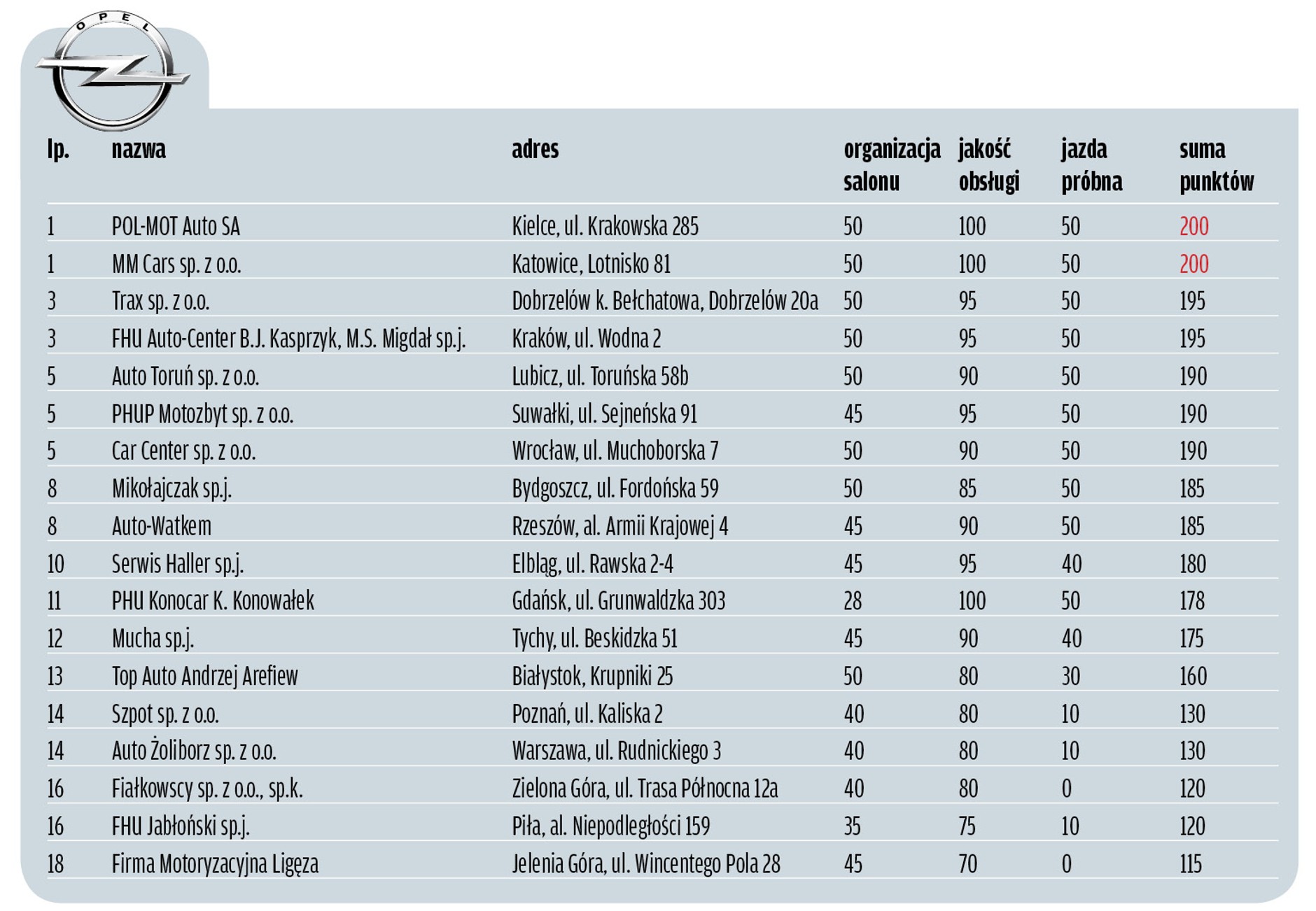 Wielki Test Salonów 2014