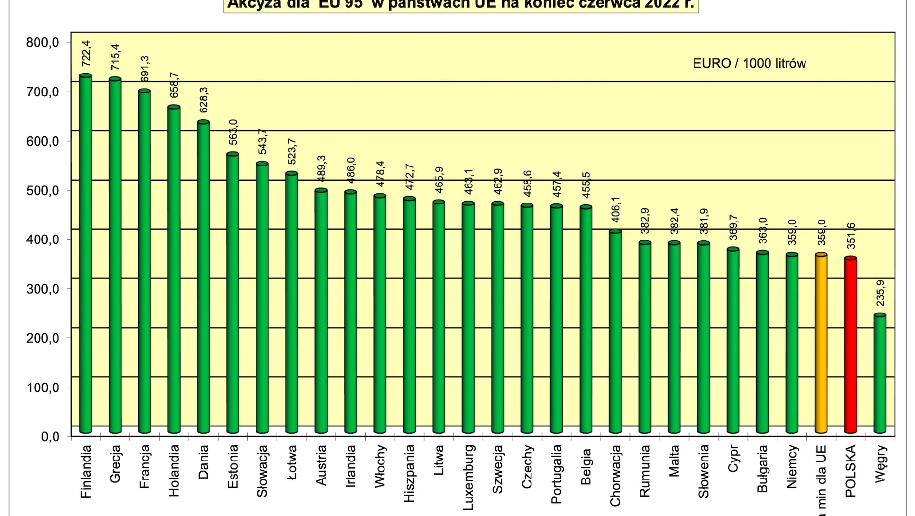 Akcyza na benzynę 95 w Polsce i innych krajach UE - POPiHN