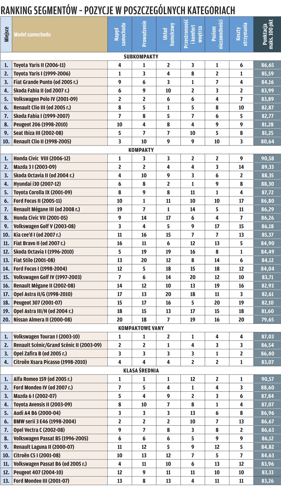 Narodowy Auto Test 2011: rankig aut w segmentach