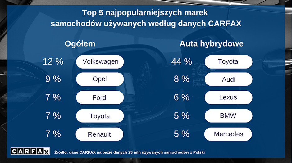 Najpopularniejsze marki samochodów używanych w Polsce
