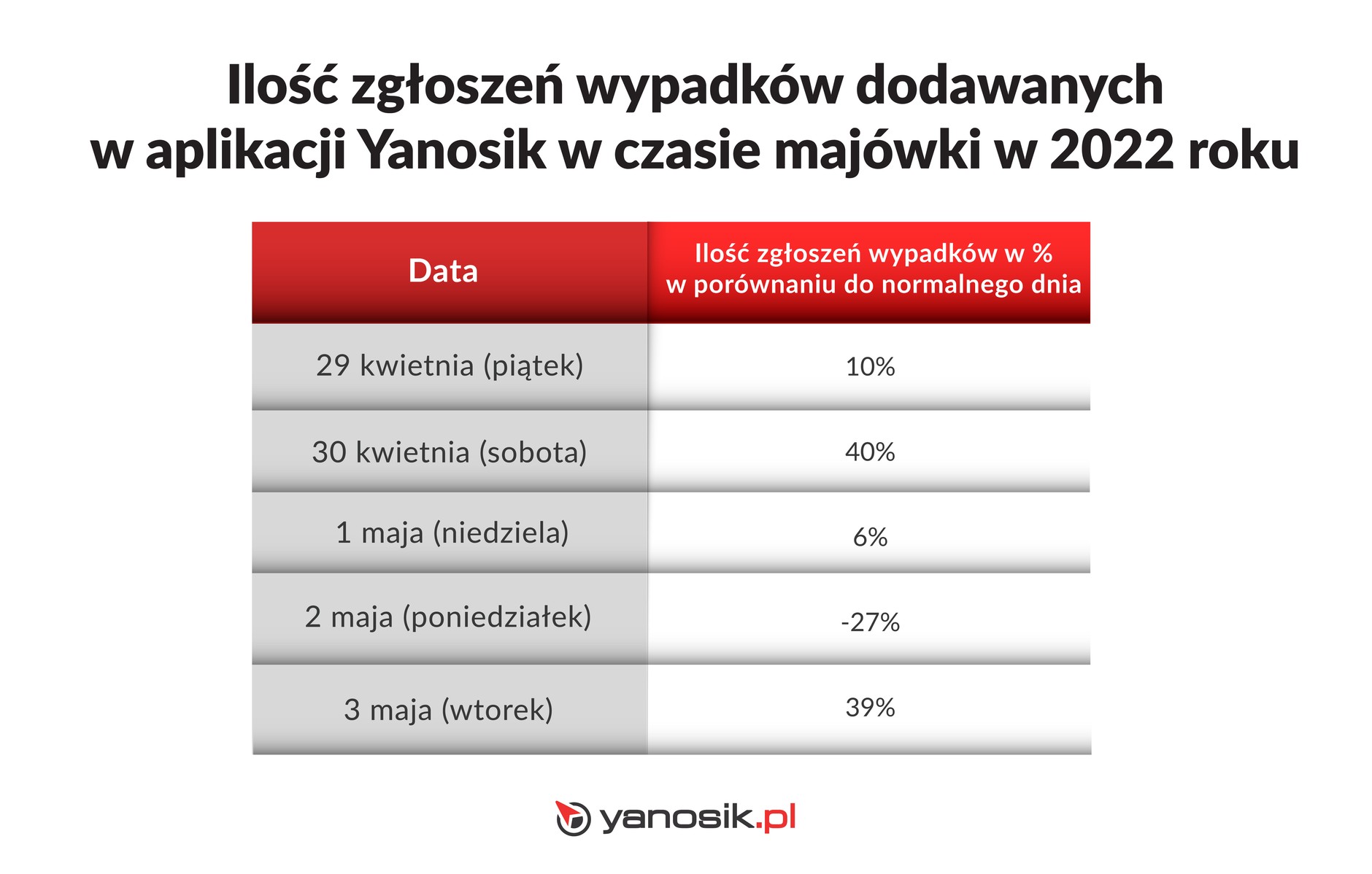 Ilość zgłoszeń wypadków dodawanych w aplikacji Yanosik w czasie majówki w 2022 r.