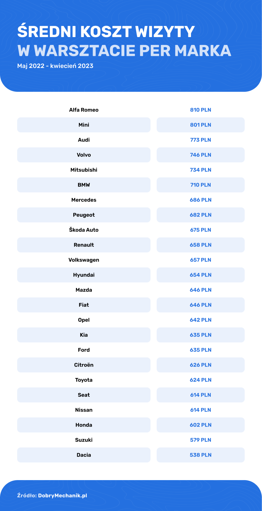Średni koszt wizyty w warsztacie